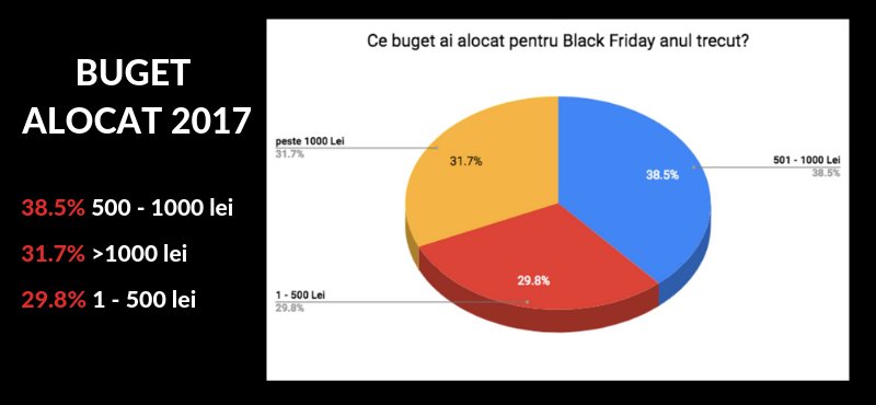 Buget alocat pentru Black Friday 