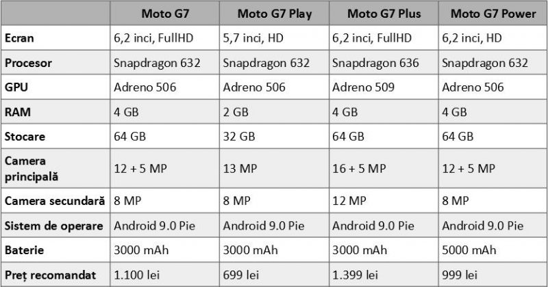 Specificații gama Moto G7